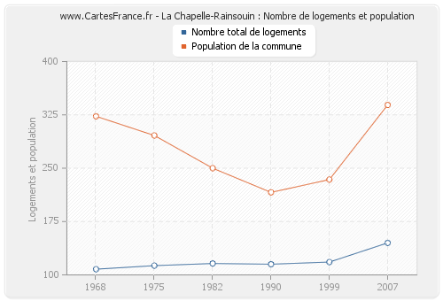 La Chapelle-Rainsouin : Nombre de logements et population